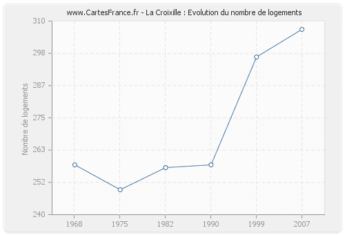 La Croixille : Evolution du nombre de logements